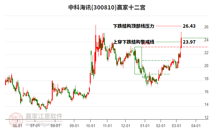 300810中科海訊贏家十二宮工具