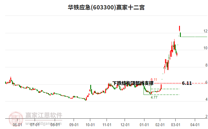 603300華鐵應(yīng)急贏家十二宮工具 603300華鐵應(yīng)急贏家十二宮工具