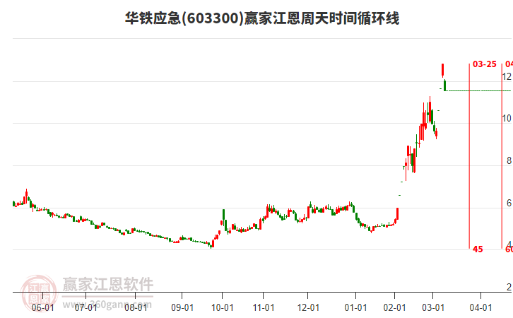 603300華鐵應(yīng)急江恩周天時(shí)間循環(huán)線工具 603300華鐵應(yīng)急江恩周天時(shí)間循環(huán)線工具