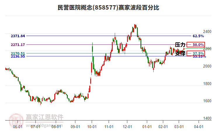 民營醫(yī)院概念波段百分比工具