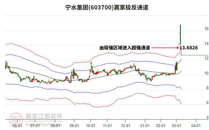 603700寧水集團贏家極反通道工具