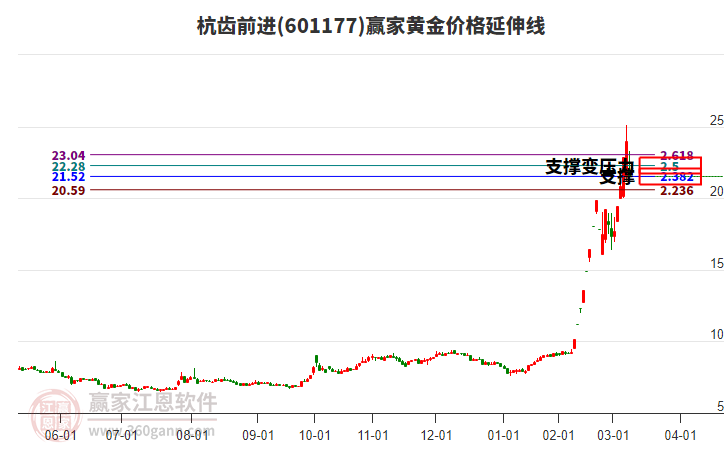 601177杭齒前進(jìn)黃金價(jià)格延伸線工具