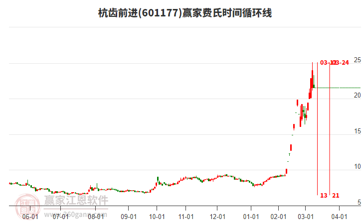 601177杭齒前進(jìn)費(fèi)氏時(shí)間循環(huán)線工具
