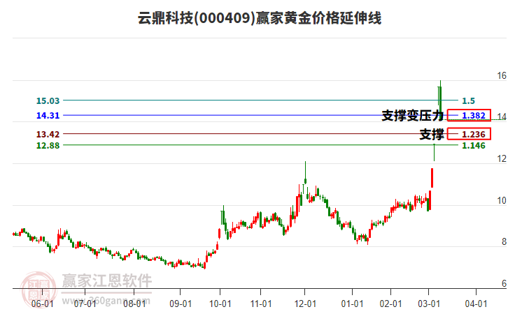 000409云鼎科技黃金價(jià)格延伸線工具