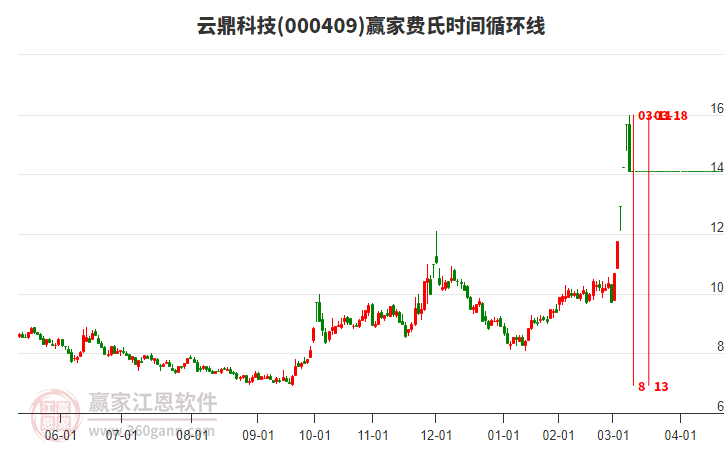 000409云鼎科技費(fèi)氏時(shí)間循環(huán)線工具