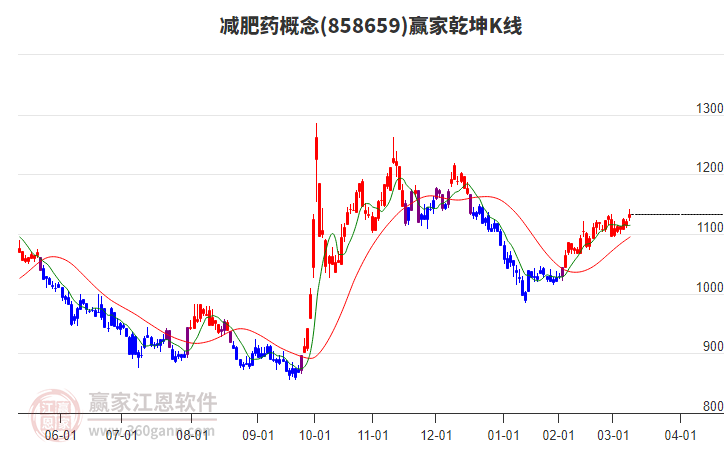 858659減肥藥贏家乾坤K線工具
