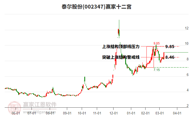 002347泰爾股份贏家十二宮工具