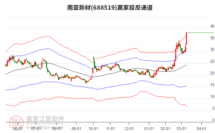 688519南亞新材贏家極反通道工具
