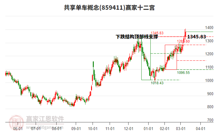 859411共享單車贏家十二宮工具