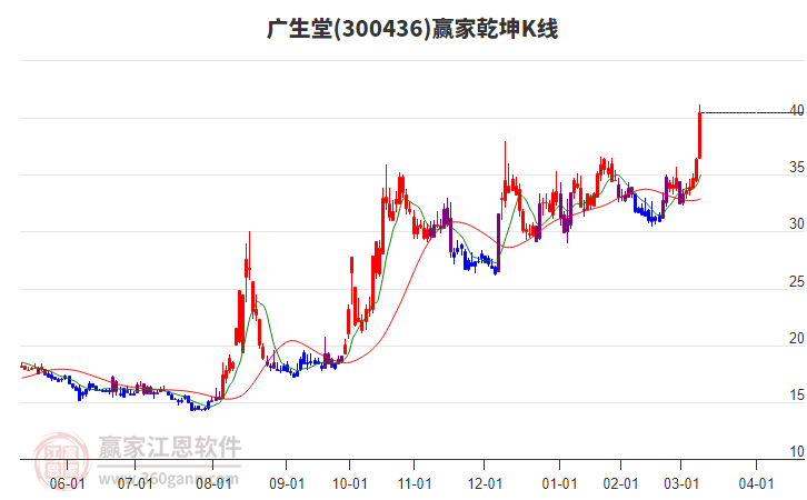 300436廣生堂贏家乾坤K線工具