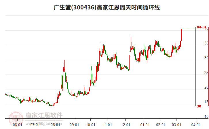 300436廣生堂江恩周天時(shí)間循環(huán)線工具