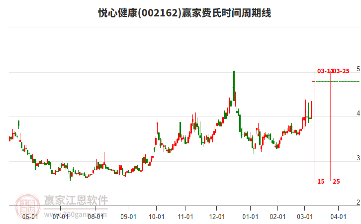 002162悅心健康費氏時間周期線工具