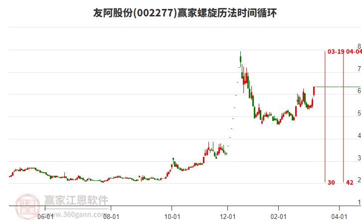 002277友阿股份螺旋歷法時(shí)間循環(huán)工具