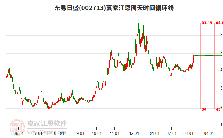 002713東易日盛江恩周天時間循環(huán)線工具