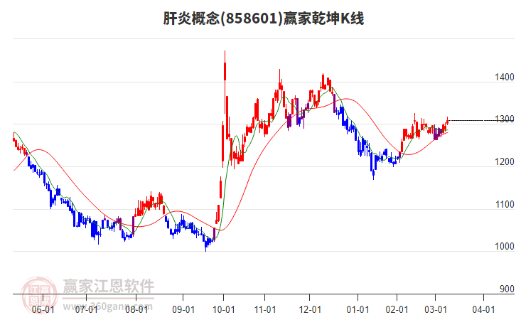 858601肝炎贏家乾坤K線工具