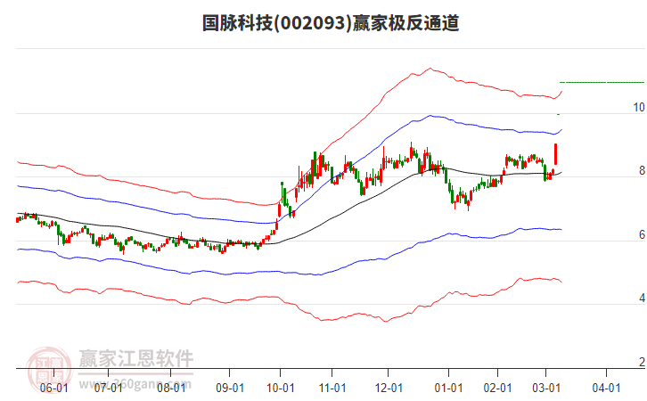 002093國脈科技贏家極反通道工具 002093國脈科技贏家極反通道工具