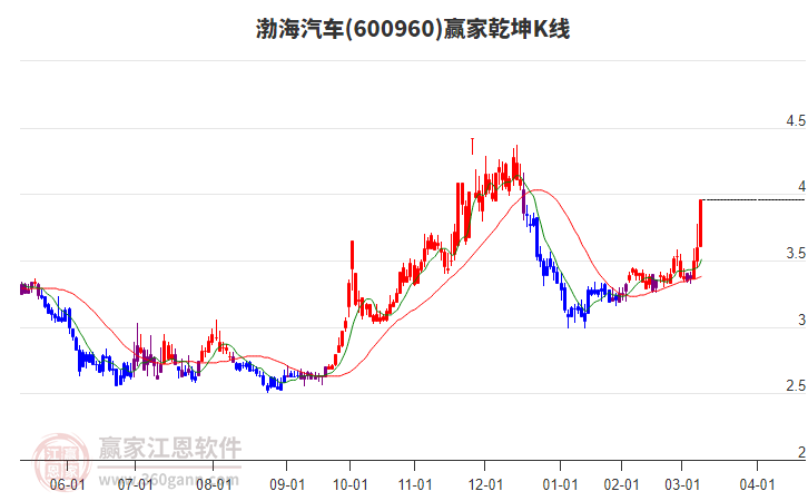 600960渤海汽車贏家乾坤K線工具