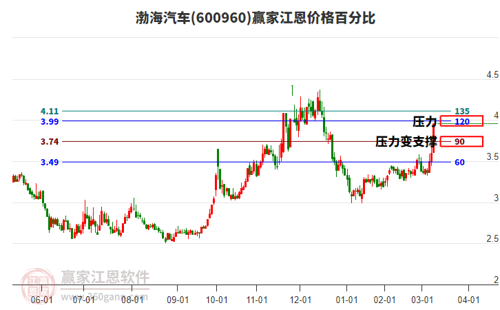 600960渤海汽車江恩價格百分比工具
