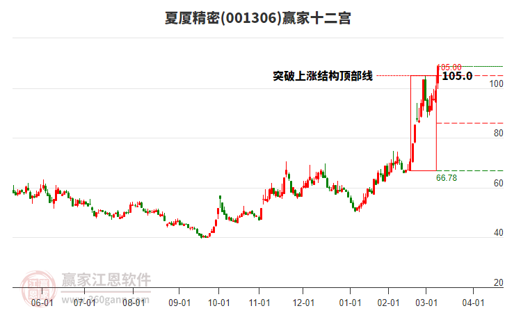 001306夏廈精密贏家十二宮工具