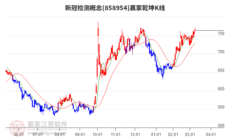 858954新冠檢測贏家乾坤K線工具