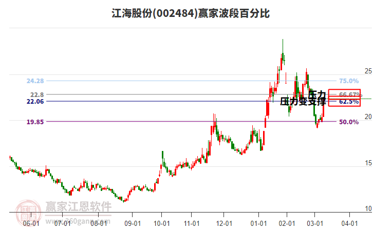 002484江海股份波段百分比工具 002484江海股份波段百分比工具