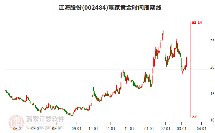 002484江海股份黃金時(shí)間周期線工具 002484江海股份黃金時(shí)間周期線工具