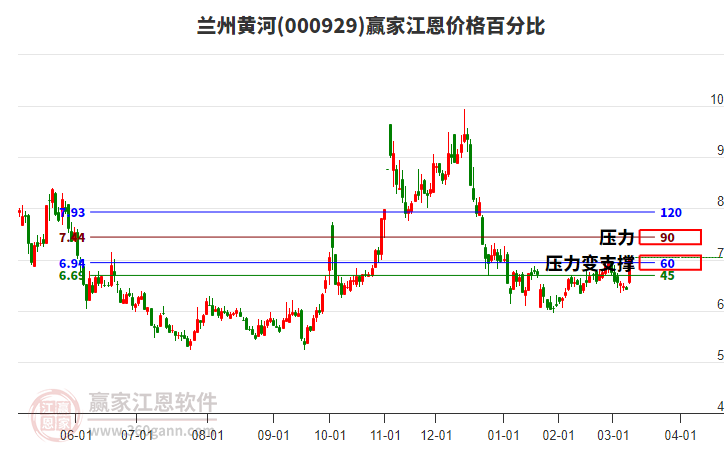 000929蘭州黃河江恩價(jià)格百分比工具 000929蘭州黃河江恩價(jià)格百分比工具