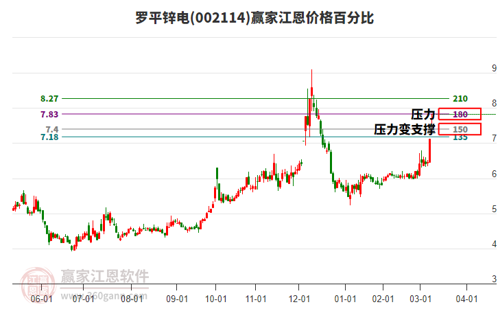 002114羅平鋅電江恩價格百分比工具 002114羅平鋅電江恩價格百分比工具