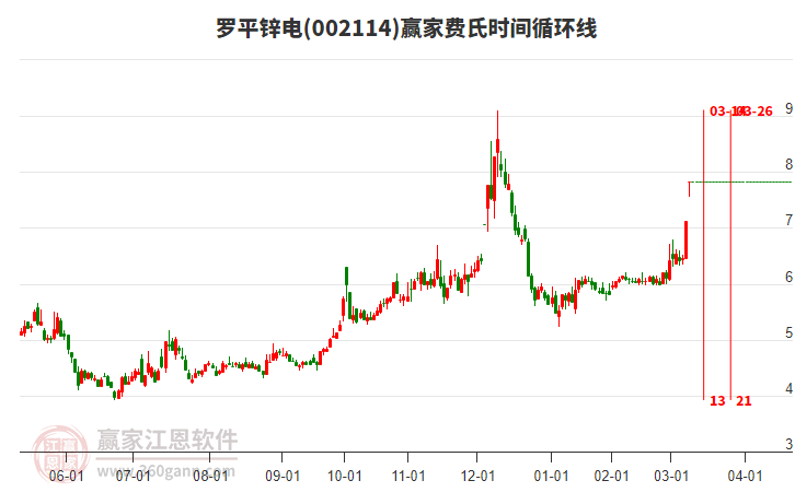 002114羅平鋅電費氏時間循環(huán)線工具 002114羅平鋅電費氏時間循環(huán)線工具