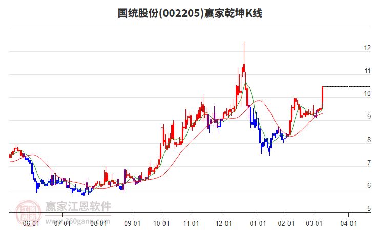 002205國統(tǒng)股份贏家乾坤K線工具