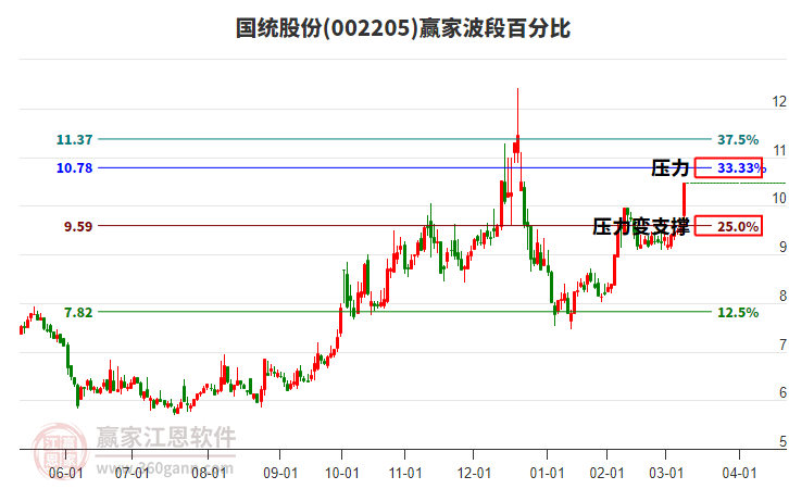 002205國統(tǒng)股份波段百分比工具