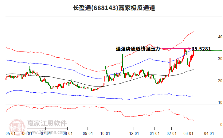688143長(zhǎng)盈通贏家極反通道工具