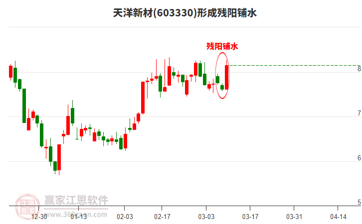 天洋新材(603330)形成殘陽鋪水形態(tài)
