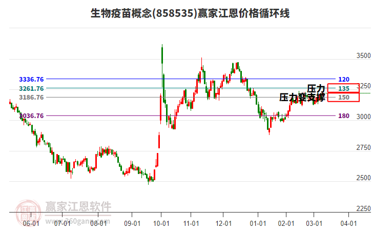 生物疫苗概念江恩價(jià)格循環(huán)線工具 生物疫苗概念江恩價(jià)格循環(huán)線工具