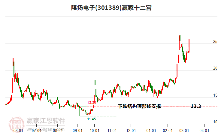 301389隆揚(yáng)電子贏家十二宮工具 301389隆揚(yáng)電子贏家十二宮工具