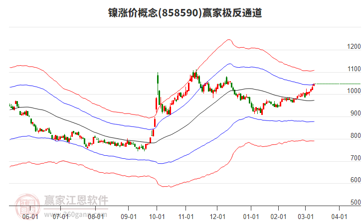 858590鎳漲價(jià)贏家極反通道工具