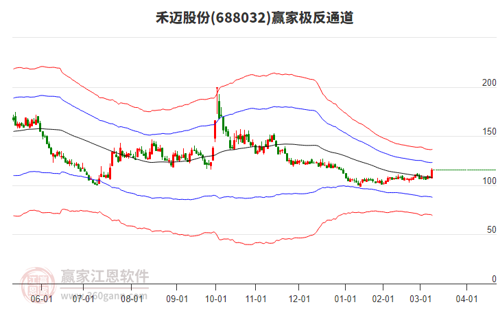 688032禾邁股份贏家極反通道工具 688032禾邁股份贏家極反通道工具