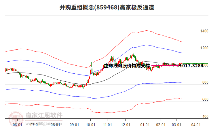 859468并購重組贏家極反通道工具