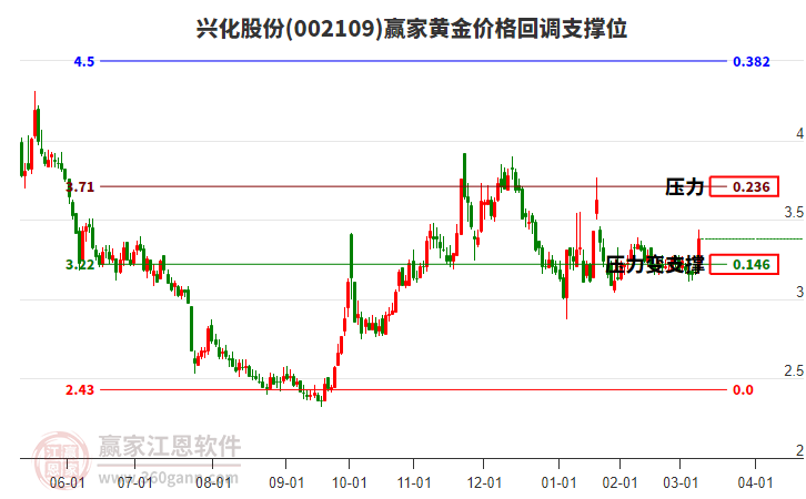002109興化股份黃金價格回調(diào)支撐位工具