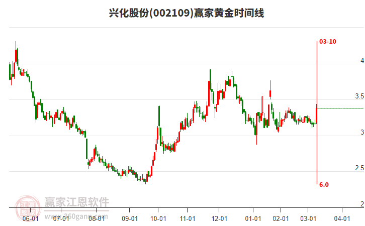 002109興化股份黃金時間周期線工具