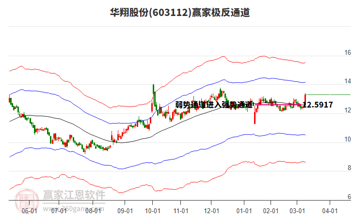 603112華翔股份贏家極反通道工具 603112華翔股份贏家極反通道工具