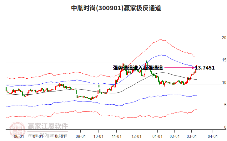 300901中胤时尚赢家极反通道工具