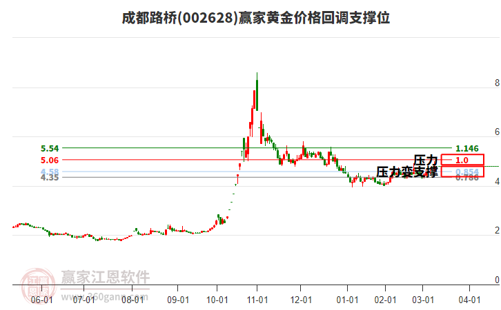 002628成都路橋黃金價(jià)格回調(diào)支撐位工具 002628成都路橋黃金價(jià)格回調(diào)支撐位工具