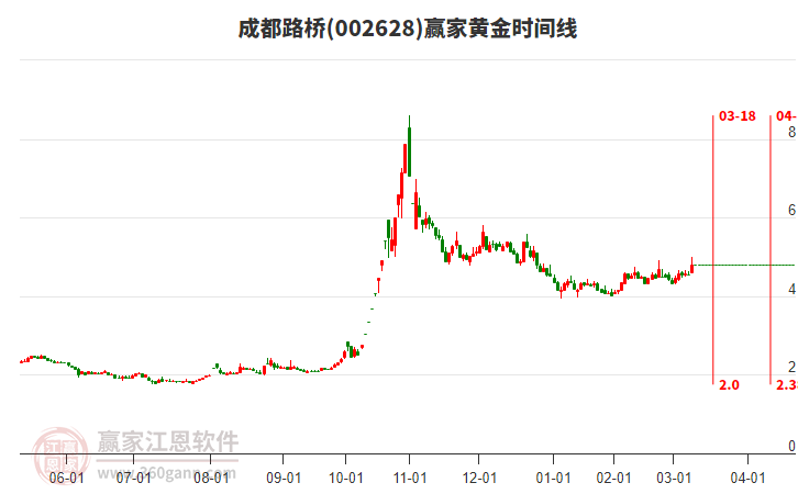 002628成都路橋黃金時(shí)間周期線工具 002628成都路橋黃金時(shí)間周期線工具