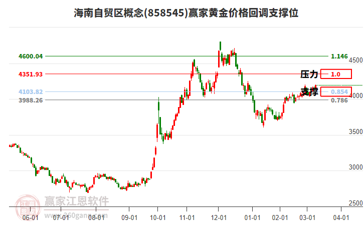海南自貿(mào)區(qū)概念黃金價格回調(diào)支撐位工具