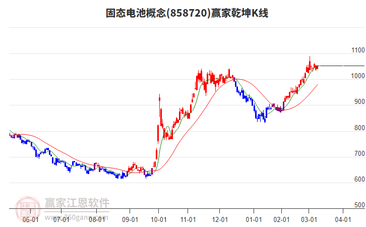 858720固態(tài)電池贏家乾坤K線工具 858720固態(tài)電池贏家乾坤K線工具