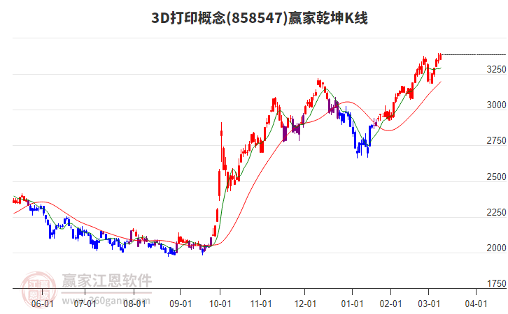 8585473D打印贏家乾坤K線(xiàn)工具