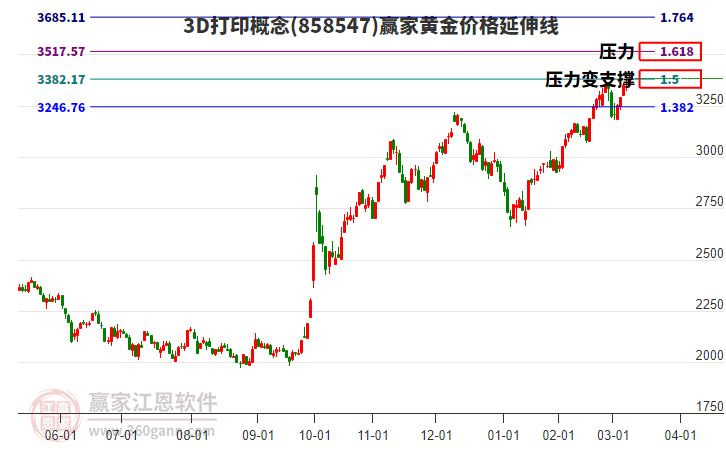 3D打印概念黃金價(jià)格延伸線(xiàn)工具