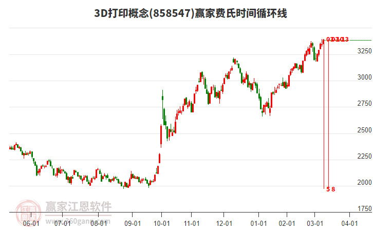 3D打印概念費(fèi)氏時(shí)間循環(huán)線(xiàn)工具