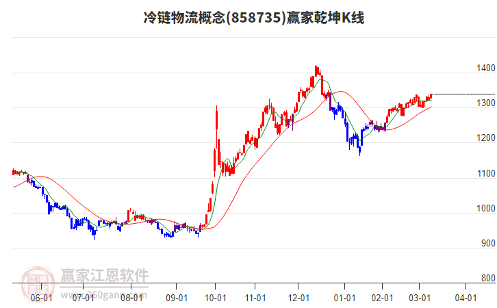 858735冷鏈物流贏家乾坤K線工具 858735冷鏈物流贏家乾坤K線工具